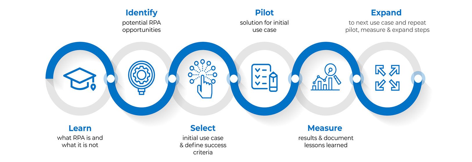 Rpa can sale automate processes